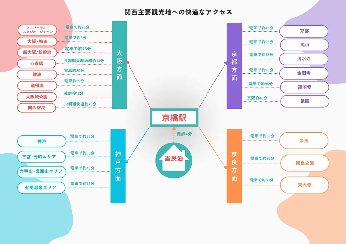 京橋駅徒歩4分の民泊 大阪民泊 帆(Ho) 交通情報